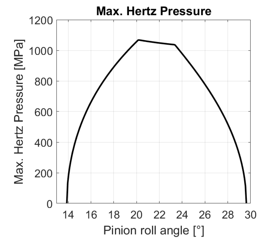 Max Hertz Pressure vs Pinion Roll Angle